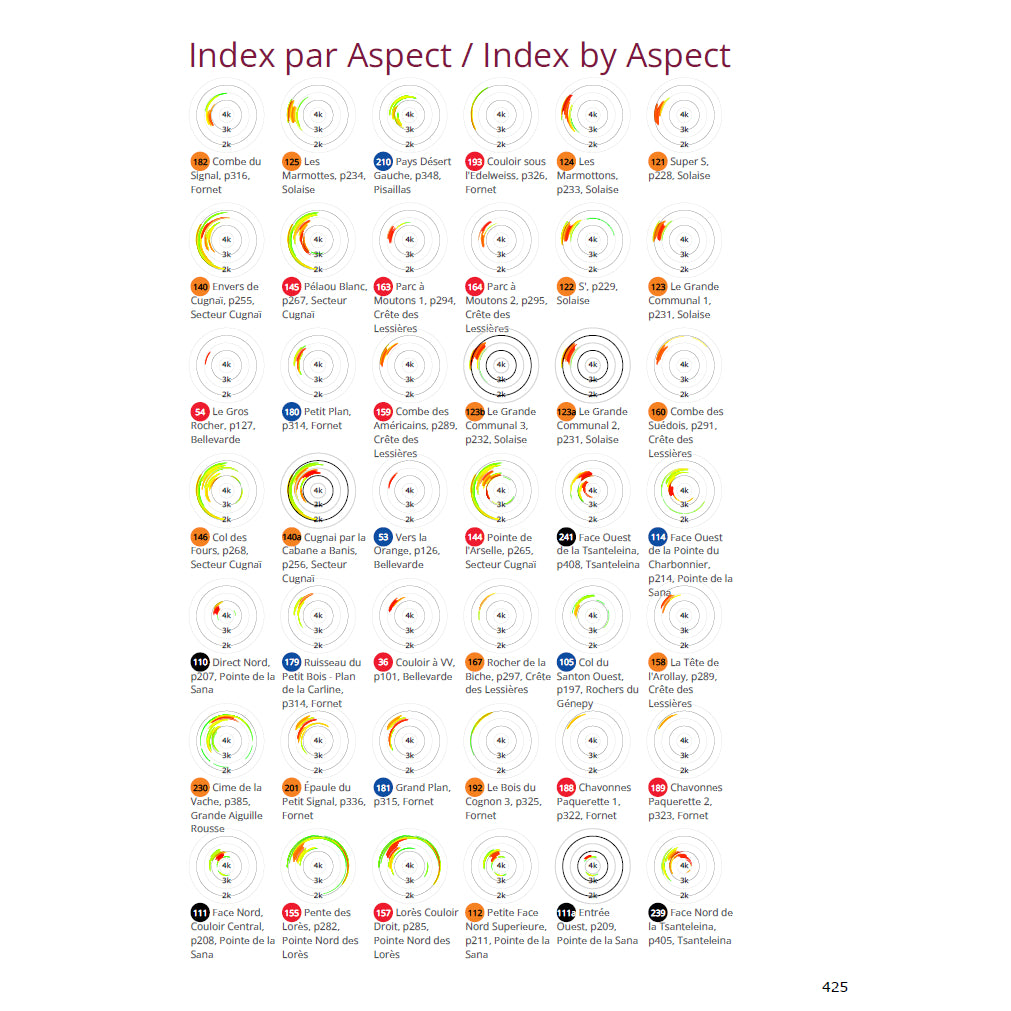 Index by Aspect showing circular slope orientation info-grams